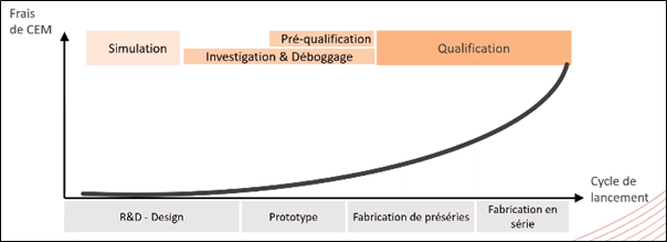 graphes couts CEM
