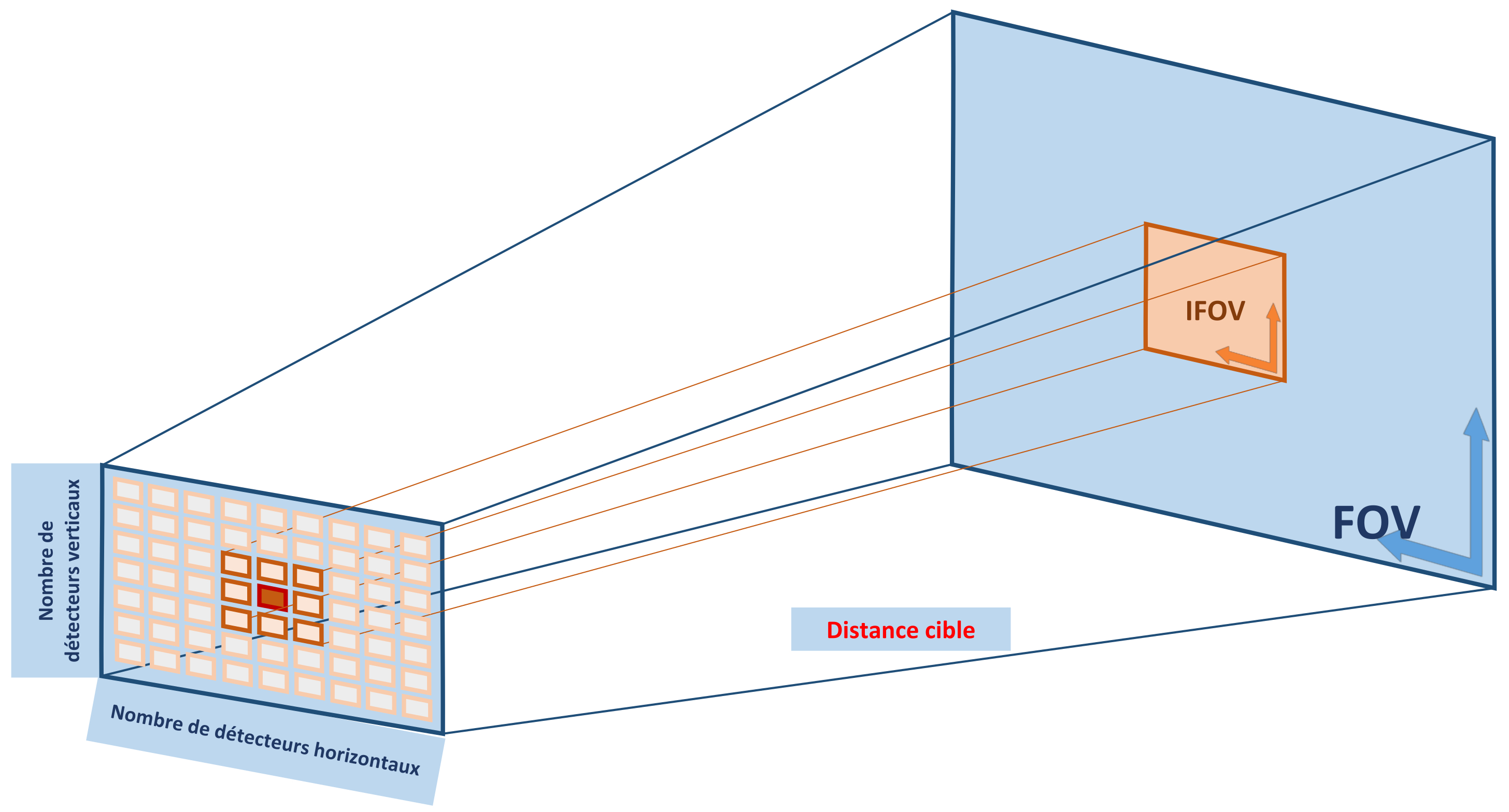 image-matrice-IFOV-FOV-scheme