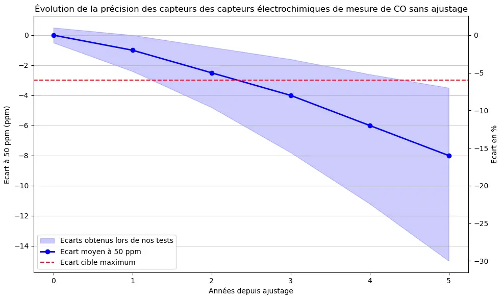 Courbe de vieillissement type d'une cellule de mesure de CO électrochimique sans ajustage périodique : la précision se dégrade progressivement dans le temps.