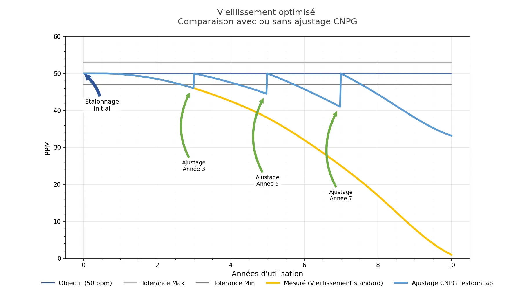 Graphique comparant la fiabilité de la mesure de CO dans le temps avec et sans étalonnages et ajustages réguliers.