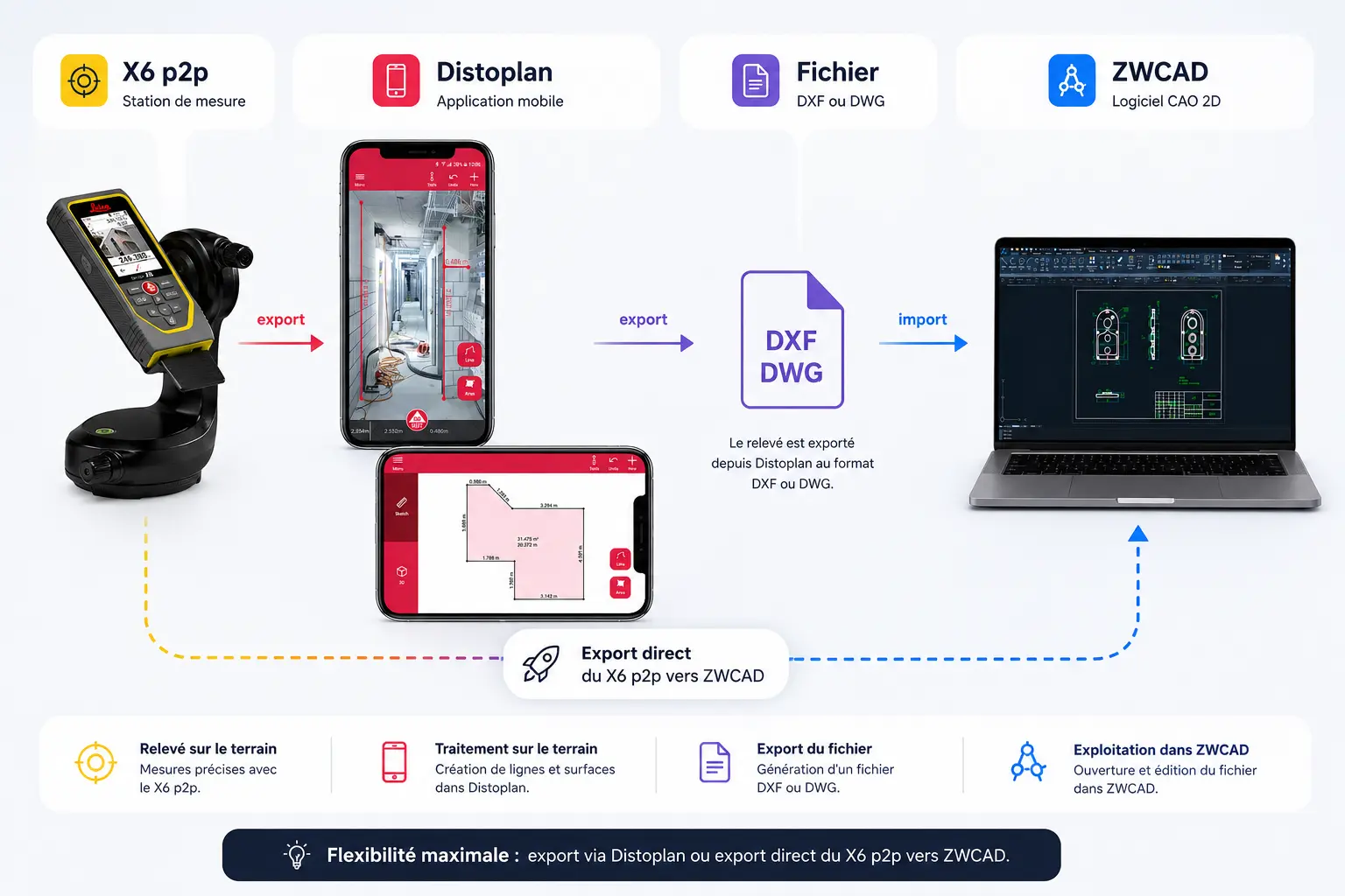 Schéma de la chaîne de mesure P2P : le Leica DISTO X6 transmet les mesures à l'application DISTO Plan, qui exporte un fichier DXF ou DWG traité ensuite dans ZWCAD.