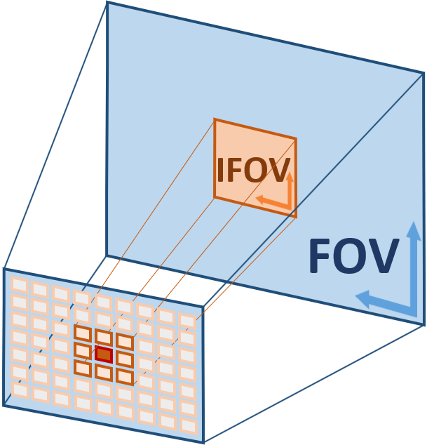 IFOV et FOV